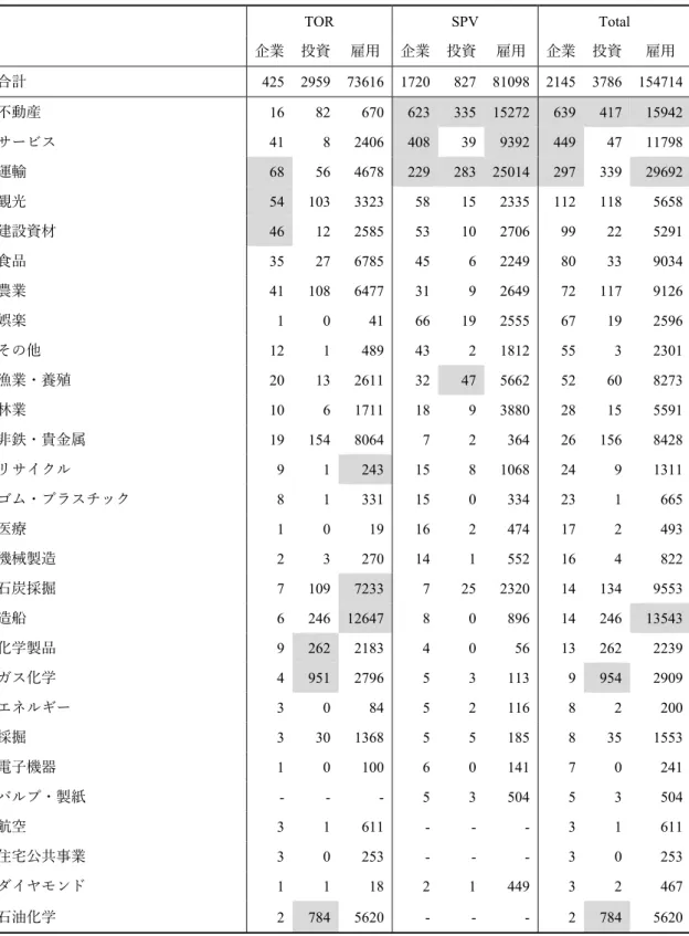 表 8  TOR・SPV におけるレジデントの活動内容：2019 年まで   TOR  SPV  Total  企業  投資  雇⽤  企業  投資  雇⽤  企業  投資  雇⽤  合計  425 2959 73616 1720  827 81098 2145 3786 154714  不動産  16 82 670 623  335  15272  639  417  15942  サービス  41 8  2406  408 39 9392  449 47 11798  運輸  68 56 4678 22