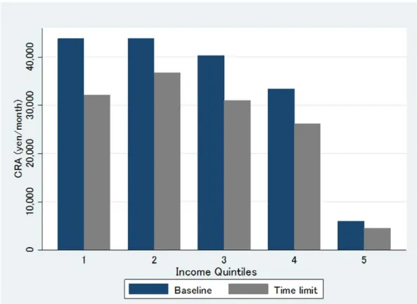 Figure 2. The Changes in Per Capita CRA by Income Quintiles 