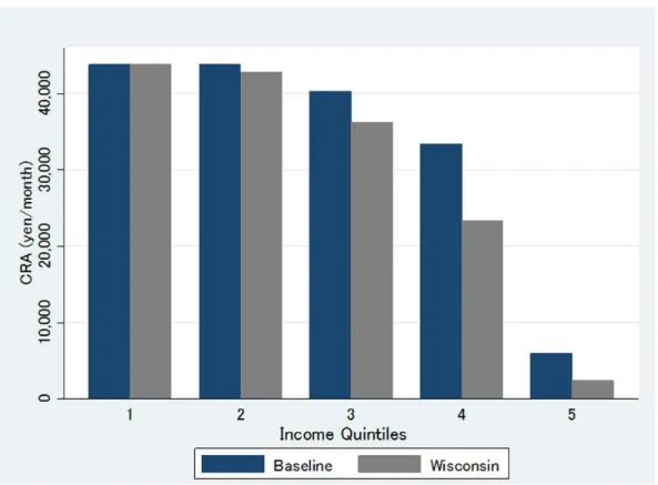 Figure 4. The Changes in Per Capita CRA by Income Quintiles 