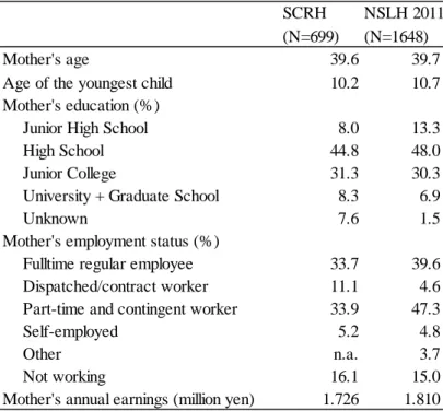Table 1. Comparison of Single Mothers’ Attributes between SCRH and NSLH2011 