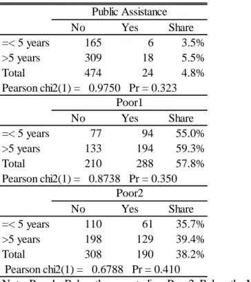 Table 4. Comparison of the Poverty Rates With Respect to the Years after Divorce 