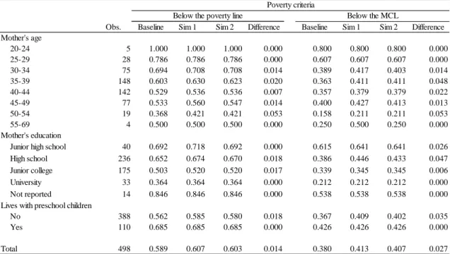 Table 7. The Changes in Poverty Rates by the Mother’s Attributes due to the Introduction of the  Time Limit 