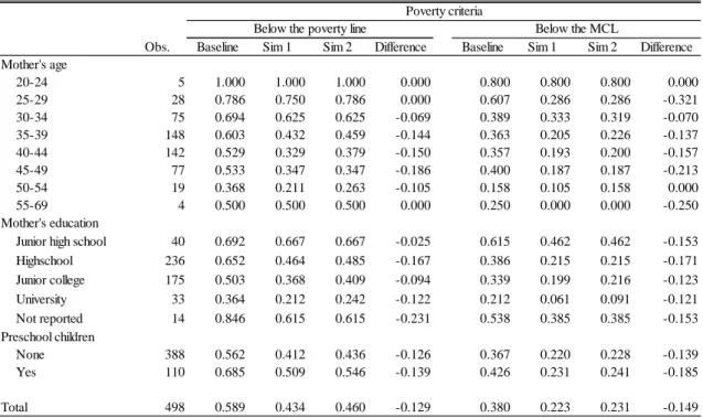 Table 8. The Changes in Poverty Rates by the Mother’s Attributes due to the Introduction of the  Wisconsin Guideline 
