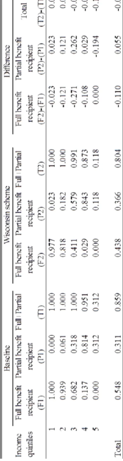 Table 9. The Changes in the Proportion of CRA Recipients by Income Quintiles 
