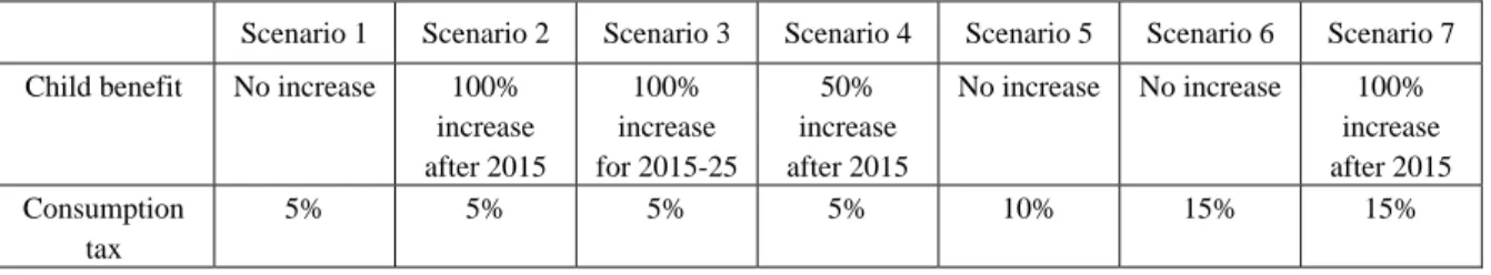 Table 2 reports the actual values of some key variables in 2007 and the computed values in the  model