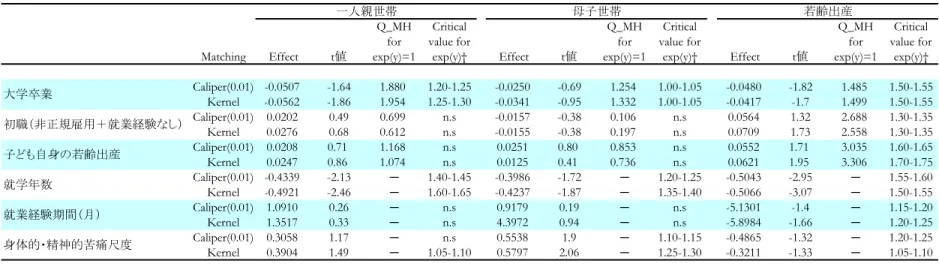 図表 6 Propensity Score 推計結果　 &amp;  Sensitivity Analysis  推計結果