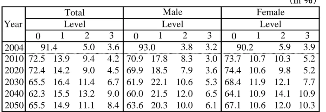 Table 4 Distribution of the elderly (65+) by physical condition level （In ％） 0 1 2 3 0 1 2 3 0 1 2 3 2004 5.0 3.6 3.8 3.2 5.9 3.9 2010 72.5 13.9 9.4 4.2 70.9 17.8 8.3 3.0 73.7 10.7 10.3 5.2 2020 72.4 14.2 9.0 4.5 69.9 18.5 7.9 3.6 74.4 10.6 9.8 5.2 2030 65