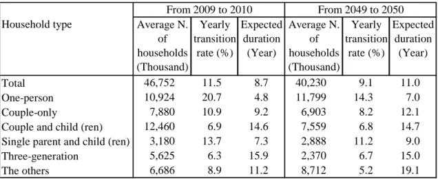 Table 6  Yearly transition rate and expected duration by household type