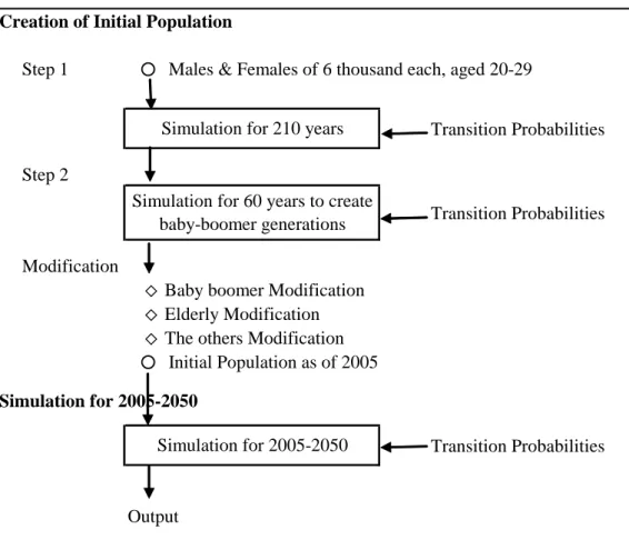 Fig. 1 Flow chart of INAHSIM 2006/07 Simulation Creation of Initial Population