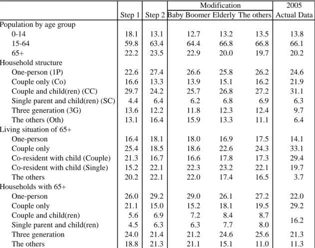 Table 1 Creation of Initial Population for 2005