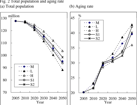 Fig. 2 Total population and aging rate