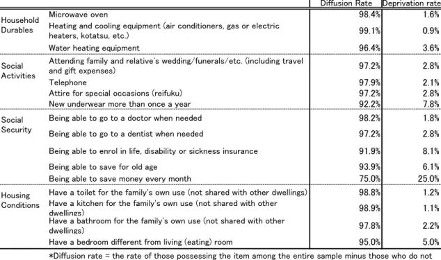 Table 1 Socially Perceived Necessities and Their Diffusion Rate Socially Perceived Item 