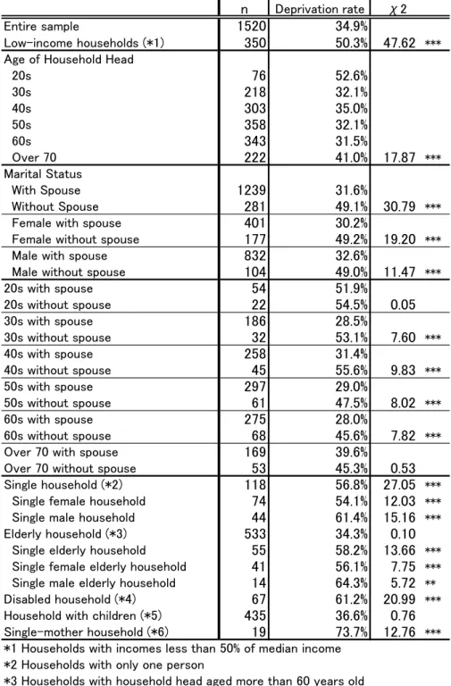 Table 3 Deprivation rate of Different groups