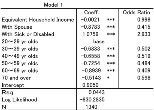 Table 5 Results of the Logistic Regression