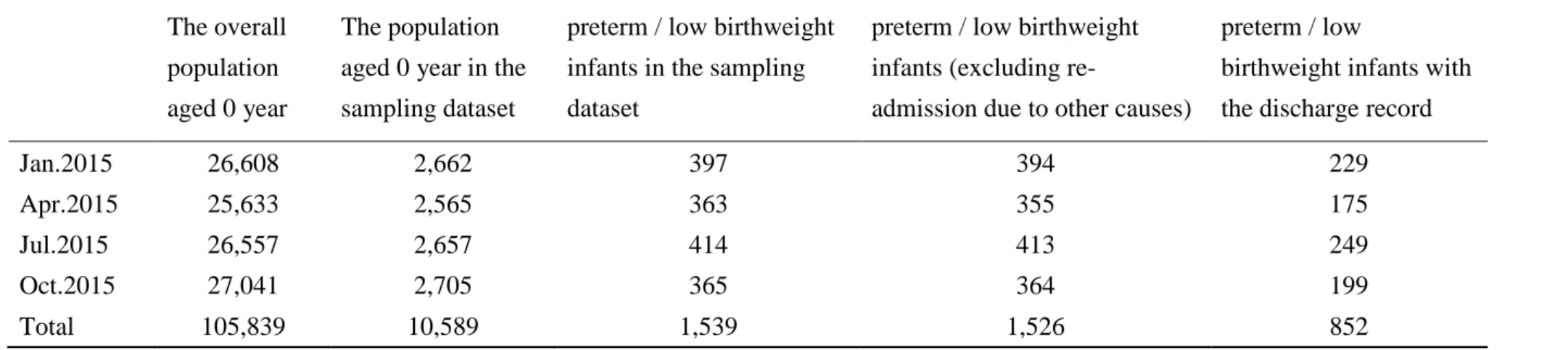 Table 1. Identification of the target cases from the sampling dataset 
