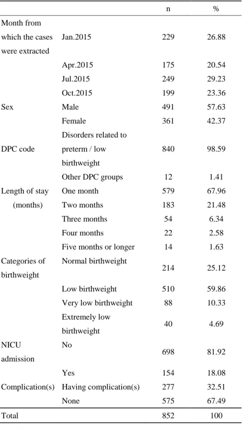Table 2. Basic characteristics of the extracted cases 