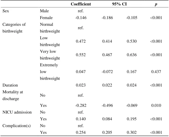 Table 3. Generalized linear model to estimate the unit medical costs 