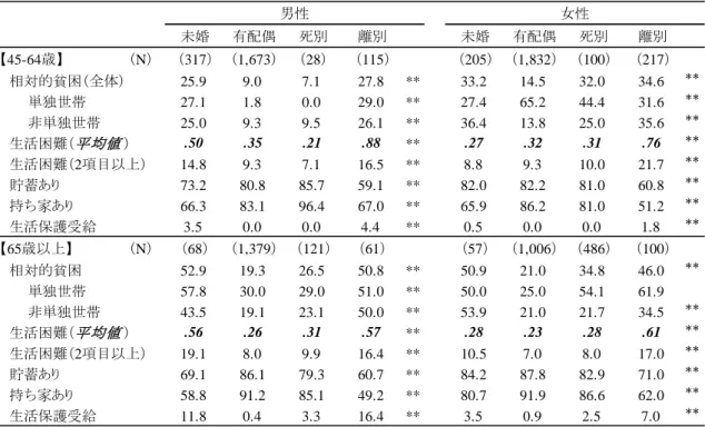 表 5  性別・年齢階級・婚姻状況別：  相対的貧困率・生活困難・貯蓄保有率・持ち家率・生活保護受給率  上の不利を強く反映していると推測される．男性未婚者の同貧困率は，離別者（27.8%）に 次いで高く，未婚者の 4 分の 1 ほどが貧困状態に陥っている（ 25.9% ） ．  他の親族との同居は，住居費や光熱費などの固定費負担を分散させ，家計単位で所得を プールすることで，貧困リスクを低減させることが予想される．しかしながら，世帯形態 別に貧困率を算出したところ，中高年の未婚者ではそのような傾向は観察さ