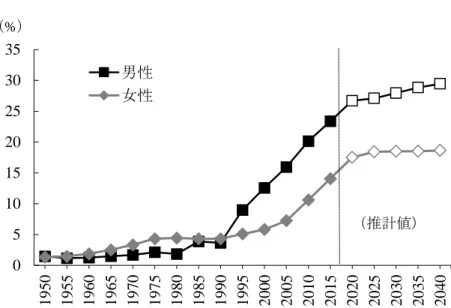 図 1  50 歳時未婚率の時系列推移と将来推計  に議論される中でようやく共有されつつある．しかし，高齢者の生活実態に関する実証分 析は，未婚という婚姻状況を副次的変数とみなすか（山田   2010 ），社会保障給付の基本単 位である世帯を分析単位としたものが多い（白波瀬  2005;  藤森  2017） ．人々が所属する世 帯は，家族に関わるライフイベント（結婚・出産・離家・離死別など）を契機としてその 形態を変化させる．そして，高齢期に享受できる家族的資源や社会給付の種類と総量は， 家族歴や職業経歴