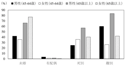 図 2  性別・年齢階級・婚姻状況別：単独世帯の割合  表 2 性別・年齢階級・婚姻状況別：  回答者（無配偶者）から見た同居世帯員の続柄  留まる．一方，女性については無配偶者のうち未婚者の単独世帯割合が 35.6%と最も高い が（離別群は 26.3%），男性未婚者に比べると同割合は約 7%ポイント低い．  高齢期（65 歳以上）には，無配偶者の単独世帯割合の上昇が共通して見られるが，その 様相は婚姻状況とジェンダーによって大きく異なる．二つの年齢階級間で単独世帯割合の 変化がとくに顕著なのは女性未婚者で