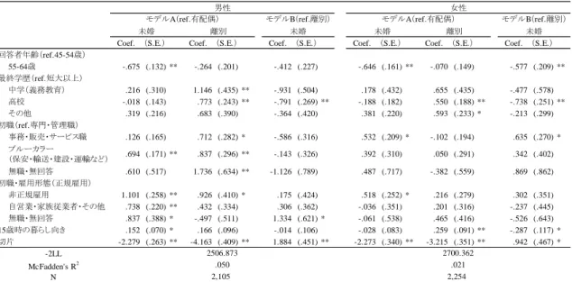 表 3 「婚姻状況」を従属変数とした多項ロジットモデルの推定結果 