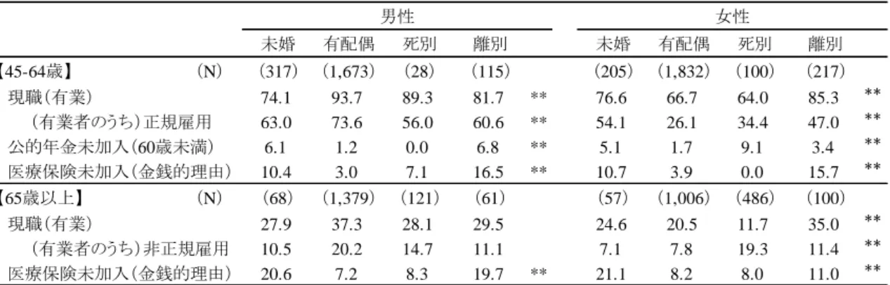 表 4  性別・年齢階級・婚姻状況別：就労状況・公的年金／医療保険加入状況  の非正規雇用割合はいずれも 3～4 割を占めており，労働市場において周縁的な地位にい る者が一定数存在する．これに対して，男性では有配偶者の正規雇用割合（ 73.6% ）に比し て未婚・離別者はそれぞれ 63.0% ， 60.6% に留まり，非正規雇用割合が 19.2% ， 23.4% と高 い．  こうした雇用形態の相違を反映するかたちで，社会保険の加入状況も婚姻状況によって 異なっている．未婚中高年者（ 60 歳未満）の公的年