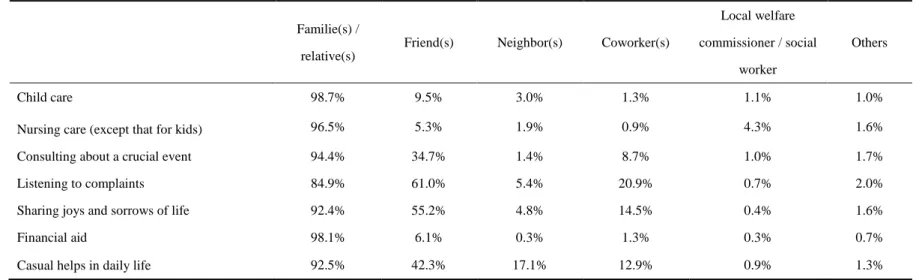 Table 3. Reliable person(s) for each functional event of social support 