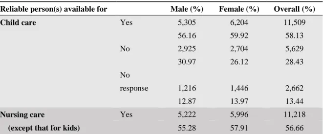 Table 2. Functional events of social support by gender 