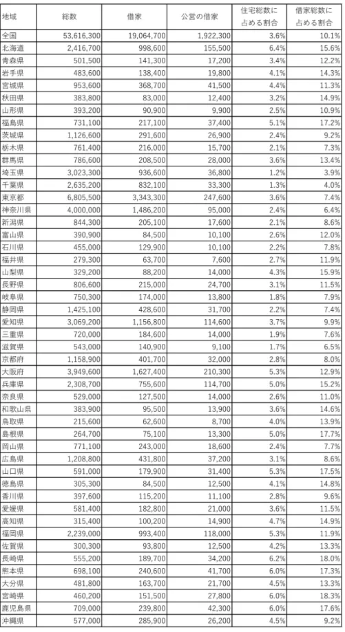 表 2  都道府県の公営住宅の割合（2018 年住宅・土地統計調査から作成）  地域 総数 借家 公営の借家 住宅総数に 占める割合 借家総数に占める割合 全国 53,616,300 19,064,700 1,922,300 3.6% 10.1% 北海道 2,416,700 998,600 155,500 6.4% 15.6% 青森県 501,500 141,300 17,200 3.4% 12.2% 岩手県 483,600 138,400 19,800 4.1% 14.3% 宮城県 953,600 368