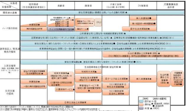 図 2  住宅確保要配慮者に対する居住支援施策（見取り図）（案）  （出典）福祉・住宅行政の連携強化のための連絡協議会  第 2 回資料  平成 29 年 2 月 27 日  https://www.mlit.go.jp/common/001174630.pdf  2000 年以降の住宅政策の展開  住宅行政、福祉行政による各住宅施策についてみる前に、2000 年以降の住宅政策の展開 について簡単に整理しておこう。  戦後の日本の住宅政策は、 1966 年以来 40 年間にわたって「住宅建設計画法」により進
