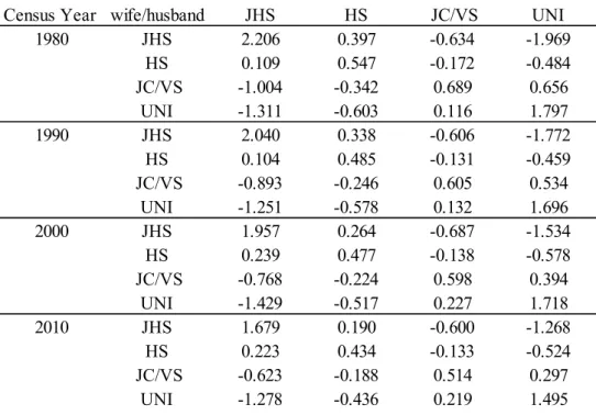 TABLE A-2: Association parameters estimated by the saturated model 