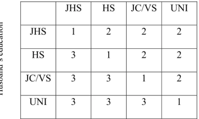 TABLE 1. The design matrix for the parameter  : The simple model              Wife’s education  JHS  HS  JC/VS  UNI  JHS  1  2  2  2  HS  3  1  2  2  JC/VS  3  3  1  2  UNI  3  3  3  1 Husband’s education 