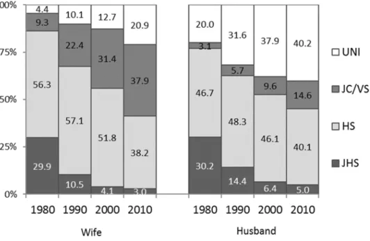 FIGURE 1: Proportions of wives’ and husbands’ educational attainment, 1980-2010 