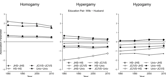 FIGURE 5: Trends in the association parameters of the full educational pairings,  The saturated model 