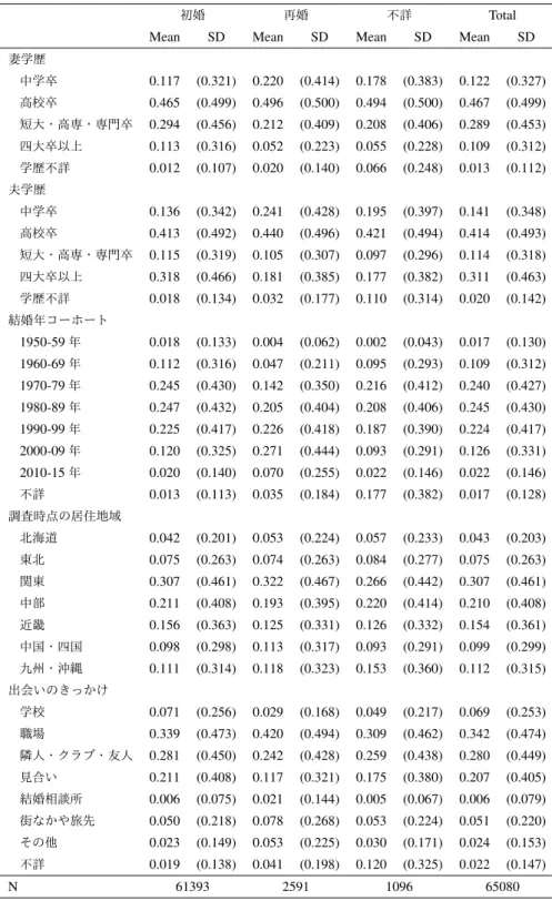 表 4: 要約統計量（妻の結婚歴別）