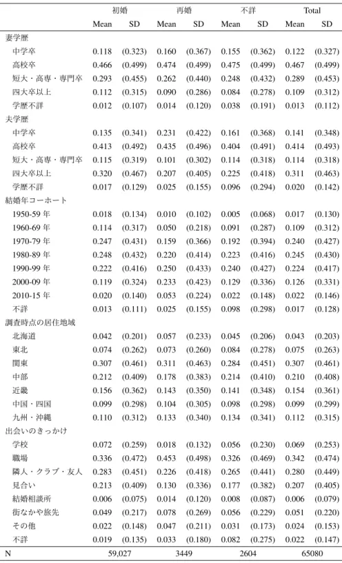 表 5: 要約統計量（夫の結婚歴別）