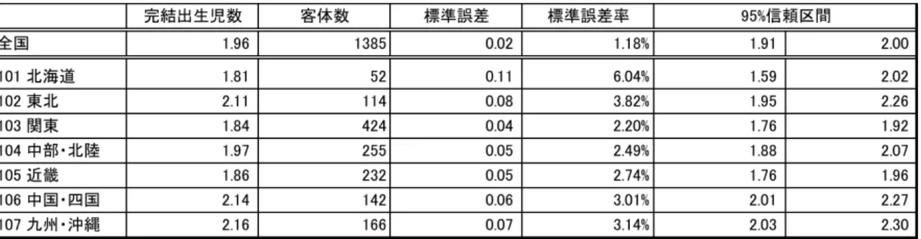 表 3 完結出生児数（夫婦の最終的な出生子ども数）