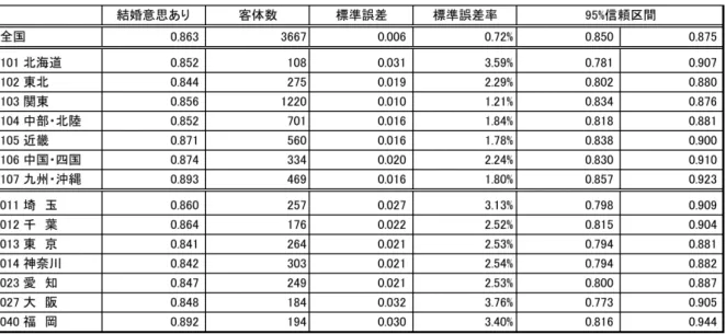 表 4 未婚男性の「生涯の結婚意思あり」の割合 注：『第 14 回出生動向基本調査』 (2010 年 ) 。対象は 18 〜 34 歳未婚男性。 設問「自分の一生を通じて考えた場合、あなたの結婚に対するお考えは、次のうちのどちらですか。」 （ 1
