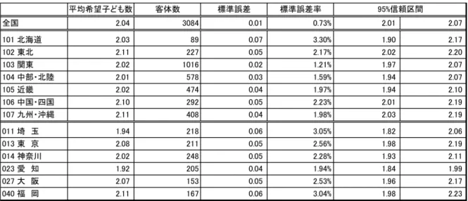 表 6 未婚男性の平均希望子ども数 注： 『第 14 回出生動向基本調査』 (2010 年 ) 。対象は「いずれ結婚するつもり」と答えた 18 〜 34 歳未婚男性。平均希望子ども 数は 5 人以上を 5 として算出。 設問「あなたは、 (1) 子どもは何人くらいほしいですか。」 （ (1) 希望する子どもの数  0 ．子どもはいらない、 1