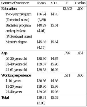 Table 3 ： Mean score for HCMQ according to length of work  experience &amp; educational back- ground