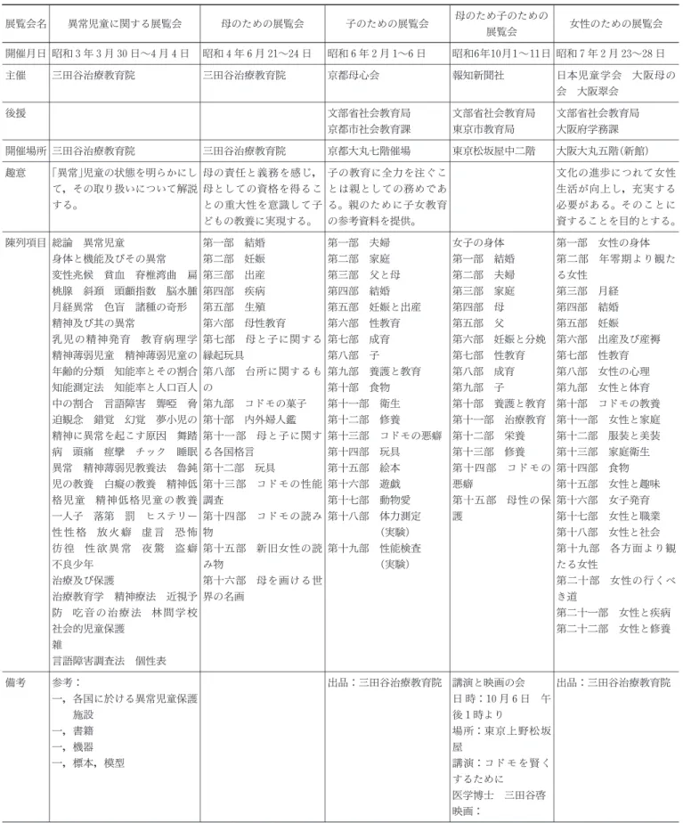 表 5 Ⅰ期：母性教育を中心とした啓蒙活動期の展覧会 展覧会名 異常児童に関する展覧会 母のための展覧会 子のための展覧会 母のため子のための 展覧会 女性のための展覧会 開催月日 昭和 3年 3月 30日〜4月 4日 昭和 4年 6月 21〜24日 昭和 6年 2月 1〜6日 昭和6年10月1〜11日 昭和 7年 2月 23〜28日 主催 三田谷治療教育院 三田谷治療教育院 京都母心会 報知新聞社 日本児童学会 大阪母の 会 大阪翠会 後援 文部省社会教育局 京都市社会教育課 文部省社会教育局東京市教育局