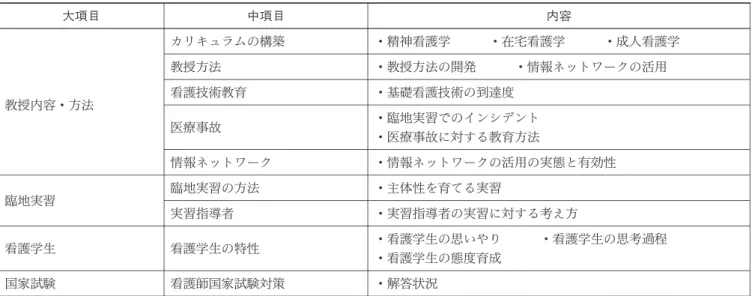 表 10 看護基礎教育における看護研究主要課題の分類 大項目 中項目 内容 カリキュラムの構築 ・精神看護学 ・在宅看護学 ・成人看護学 教授方法 ・教授方法の開発 ・情報ネットワークの活用 教授内容・方法 看護技術教育 ・基礎看護技術の到達度 医療事故 ・臨地実習でのインシデント ・医療事故に対する教育方法 情報ネットワーク ・情報ネットワークの活用の実態と有効性 臨地実習の方法 ・主体性を育てる実習 臨地実習 実習指導者 ・実習指導者の実習に対する考え方 看護学生 看護学生の特性 ・看護学生の思いやり 