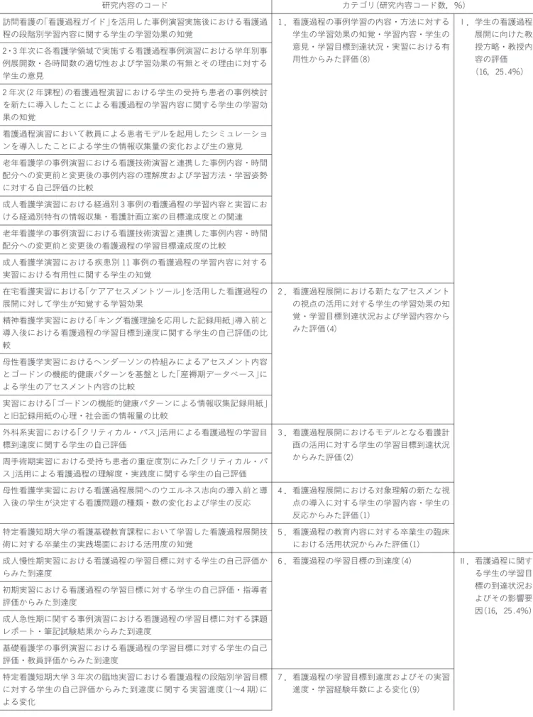 表 3 わが国の看護基礎教育課程における看護過程に関する研究内容 (n＝63) 研究内容のコード カテゴリ(研究内容コード数，％) 訪問看護の 看護過程ガイド」を活用した事例演習実施後における看護過 程の段階別学習内容に関する学生の学習効果の知覚 2・3年次に各看護学領域で実施する看護過程事例演習における学年別事 例展開数・各時間数の適切性および学習効果の有無とその理由に対する 学生の意見 １．看護過程の事例学習の内容・方法に対する学生の学習効果の知覚・学習内容・学生の意見・学習目標到達状況・実習における有