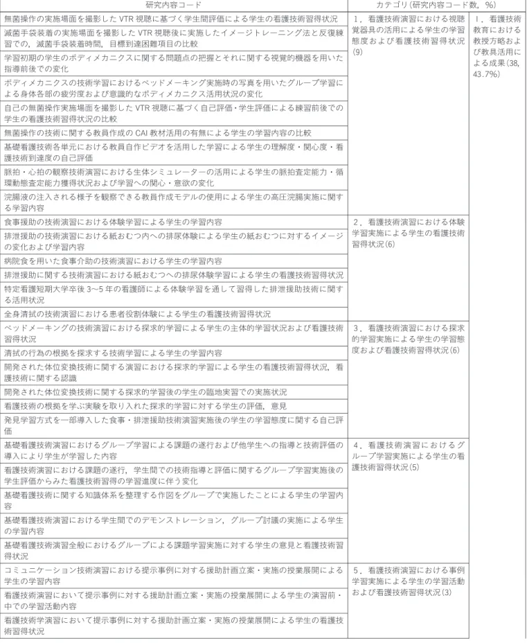 表 3 基礎看護技術演習に関する研究内容 n＝87 研究内容コード カテゴリ(研究内容コード数，％) 無菌操作の実施場面を撮影した VTR視聴に基づく学生間評価による学生の看護技術習得状況 １．看護技術演習における視聴 覚器具の活用による学生の学習 態度および看護技術習得状況 (9) Ⅰ．看護技術教育における教授方略および教具活用に よる成果(38， 43.7％)滅菌手袋装着の実施場面を撮影した VTR視聴後に実施したイメージトレーニング法と反復練習での，滅菌手袋装着時間，目標到達困難項目の比較学習初期の学