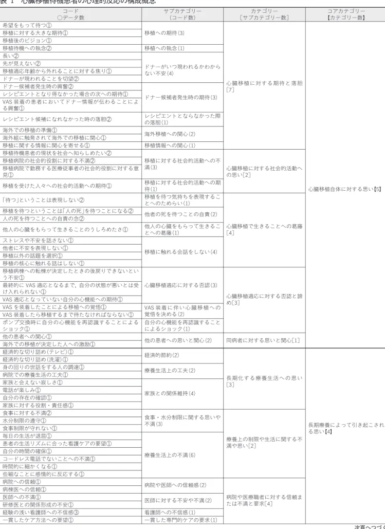 表 1 心臓移植待機患者の心理的反応の構成概念 コード ○データ数 サブカテゴリー(コード数) カテゴリー ［サブカテゴリー数］ コアカテゴリー 【カテゴリー数】 希望をもって待つ① 移植に対する大きな期待① 移植への期待(3) 移植後のビジョン① 移植待機への執念② 移植への執念(1) 長い② 先が見えない② ドナーがいつ現われるかわから ない不安(4)移植適応年齢から外れることに対する焦り① ドナーが現われることを切望② ドナー候補者発生時の興奮② 心臓移植に対する期待と落胆 レシピエントとなり得なかっ