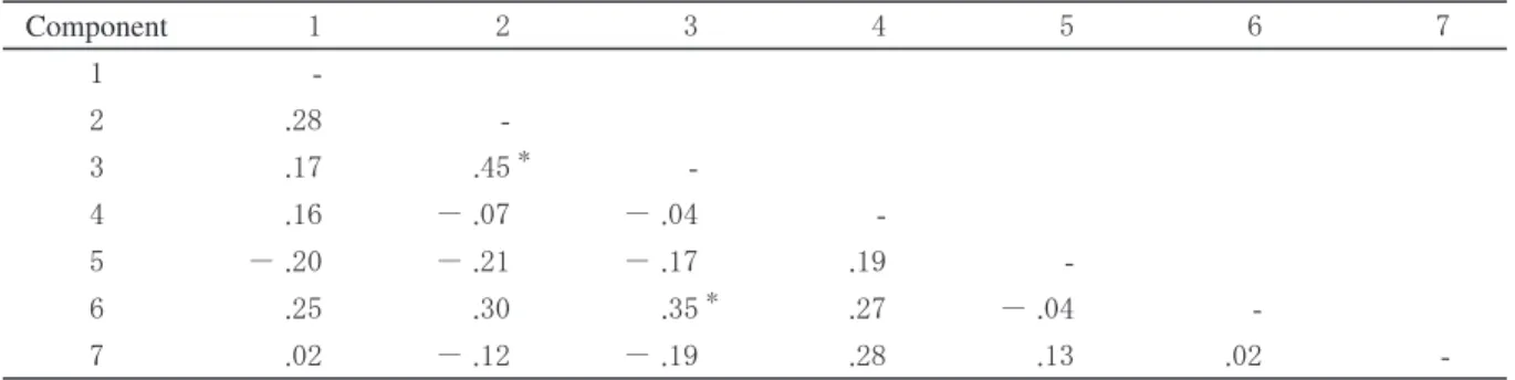 Table 4   Component Correlation Matrix
