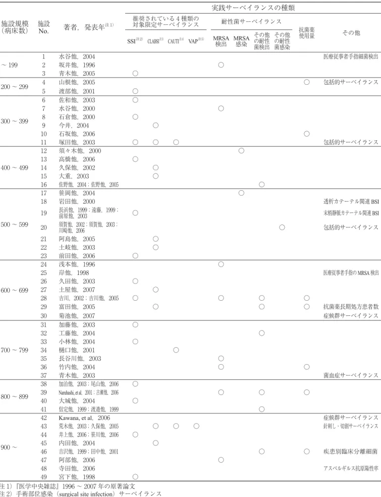 表 1 医療関連感染サーベイランス実践に関する国内原著論文 61 件 49 施設における施設規模別サーベイランスの種類 施設規模 （病床数） 施設No. 著者，発表年 注 1） 実践サーベイランスの種類推奨されている 4 種類の対象限定サーベイランス耐性菌サーベイランス 抗菌薬 使用量 その他