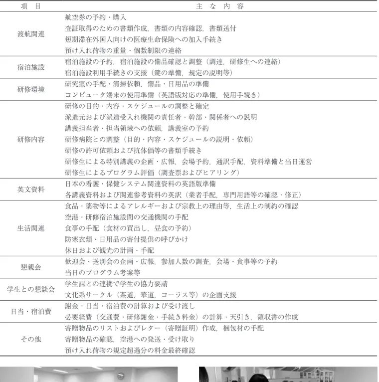表 2　グラミンカレドニア看護大学教員招聘研修の準備活動の概要 項 目 主 な 内 容 渡航関連 航空券の予約・購入 査証取得のための書類作成，書類の内容確認，書類送付 短期滞在外国人向けの医療生命保険への加入手続き 預け入れ荷物の重量・個数制限の連絡 宿泊施設 宿泊施設の予約，宿泊施設の備品確認と調整（調達，研修生への連絡） 宿泊施設利用手続きの支援（鍵の準備，規定の説明等） 研修環境 研究室の手配・清掃依頼，備品・日用品の準備 コンピュータ端末の使用準備（英語版対応の準備，使用手続き） 研修内容 研修の