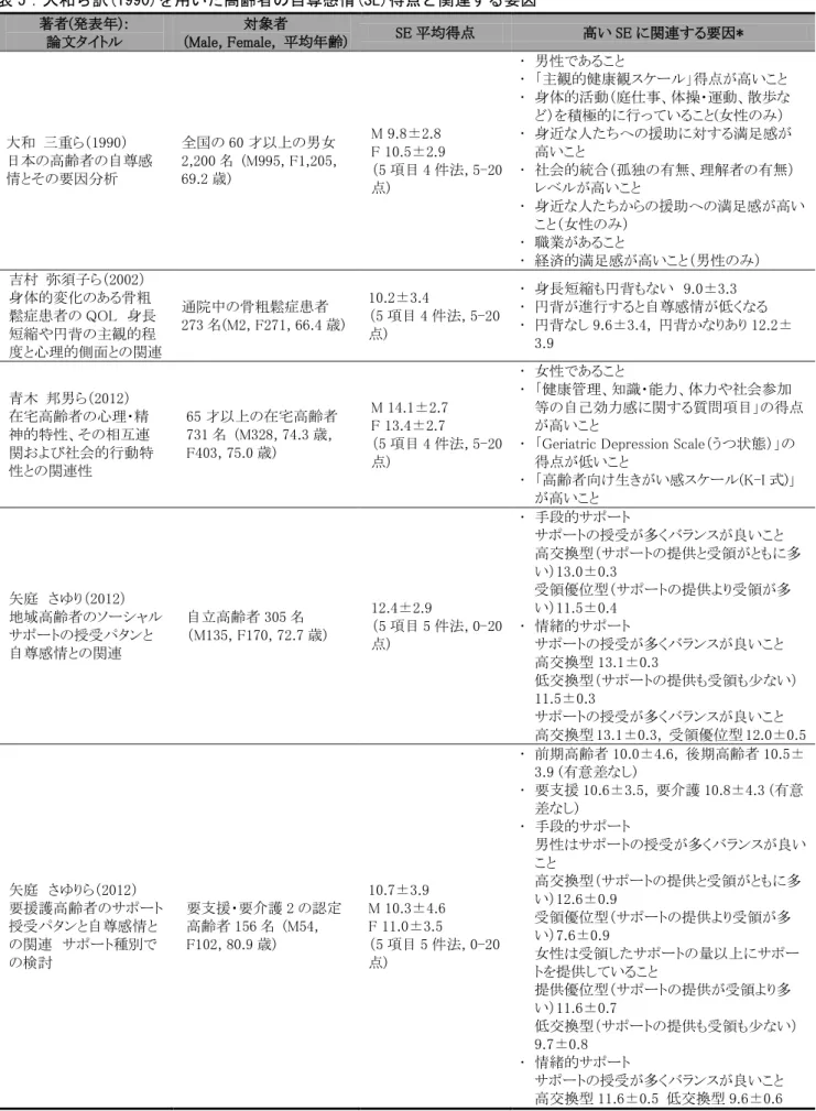 表 5：大和ら訳(1990)を用いた高齢者の自尊感情(SE)得点と関連する要因  著者(発表年)：  論文タイトル  対象者  (Male, Female,  平均年齢)  SE 平均得点  高い SE に関連する要因*  大和  三重ら（1990）  日本の高齢者の自尊感 情とその要因分析  全国の 60 才以上の男女 2,200 名  (M995, F1,205, 69.2 歳)  M 9.8±2.8  F 10.5±2.9  （5 項目 4 件法, 5-20 点)    男性であること   「主観