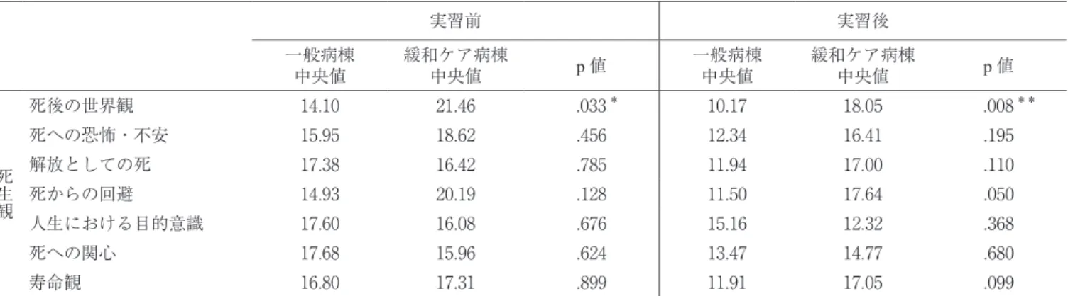 表 3　実習病棟と死生観との関連  実習前 n=37, 実習後 n=32 実習前 実習後 一般病棟 中央値 緩和ケア病棟中央値 p 値 一般病棟中央値 緩和ケア病棟中央値 p 値 死生観 死後の世界観 14.10 21.46 .033 ＊ 10.17 18.05 .008 ＊＊死への恐怖・不安15.9518.62.45612.3416.41.195 解放としての死 17.38 16.42 .785 11.94 17.00 .110 死からの回避 14.93 20.19 .128 11.50 17.64 .0